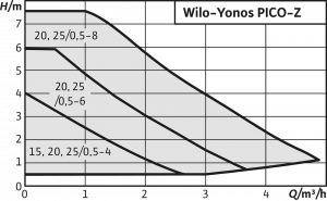 Wilo-Yonos PICO-Z
