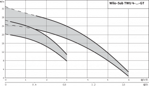Wilo-Sub TWU 4-...-GT