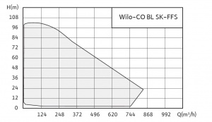 Wilo-CO-BL../SK-FFS