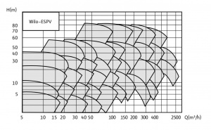Wilo-ESPV