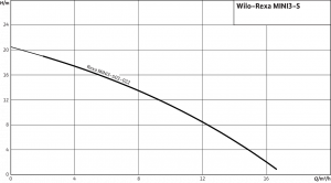 Wilo-Rexa MINI3-S