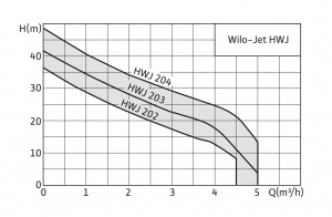 Wilo-Jet-HWJ