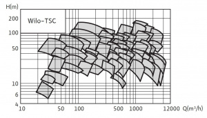 Wilo-TSC