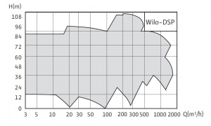 Wilo-DSP