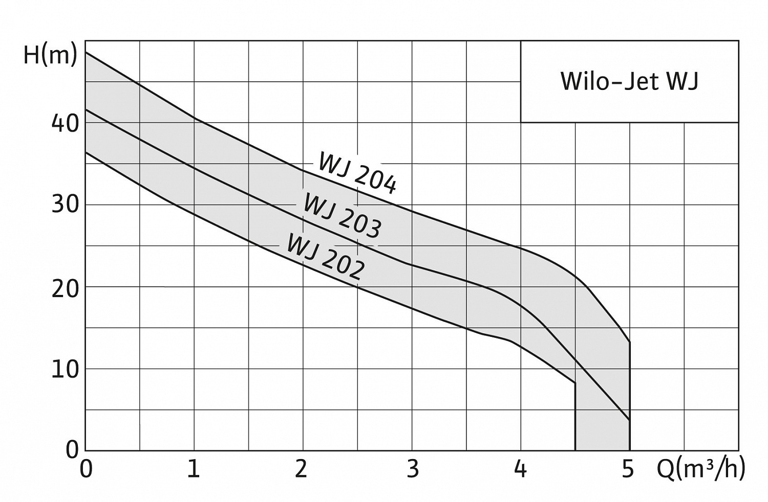 Wilo-Jet-WJ