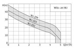 Wilo-Jet-WJ