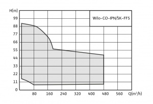 Wilo-CO-IPN..SK-FFS