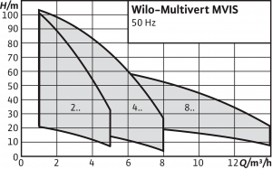 Wilo-Multivert MVIS
